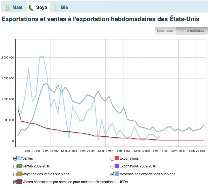 Export hebdo de soya - 2 juin 11 Export hebdo de soya - 2 juin 11